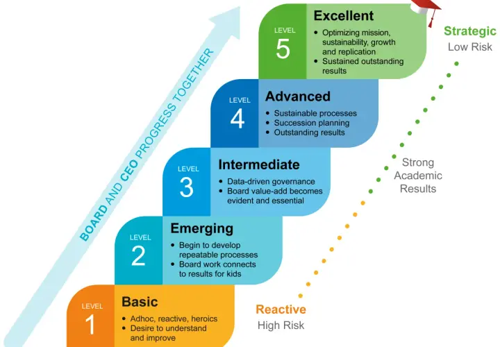 A visual representation of board evaluation tools, showing 5 levels of progress from Basic to Excellent, with descriptions and associated risks.