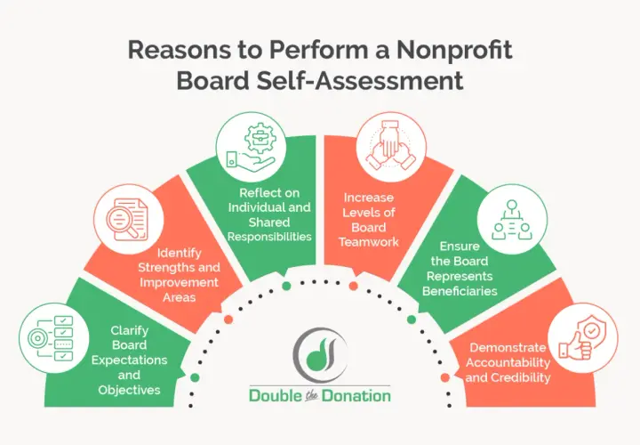 Infographic detailing reasons for a nonprofit board self-evaluation, including teamwork, accountability, and identifying improvement areas.