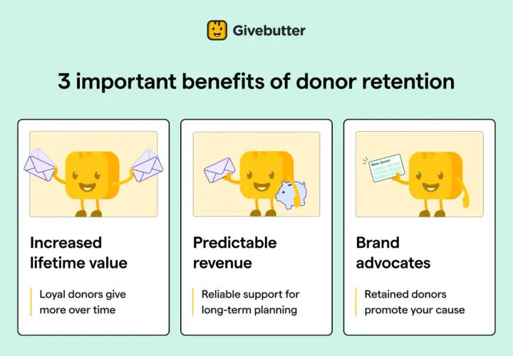Givebutter's infographic highlights 3 benefits of donor retention for nonprofits: increased lifetime value, predictable revenue, and brand advocates.