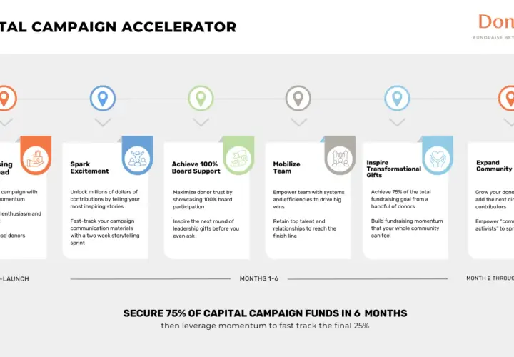 A capital campaign toolkit roadmap: Fundraising Launchpad, Spark Excitement, Achieve 100% Board Support, Mobilize Team, Inspire Transformational Gifts, Expand Community.