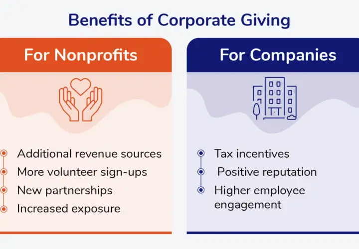 Infographic detailing the benefits of corporate giving for nonprofits (revenue, volunteers, partnerships, exposure) and companies (tax incentives, reputation, engagement).