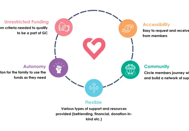 Diagram showing five giving circles around a heart: Unrestricted Funding, Accessibility, Community, Flexible, and Autonomy.