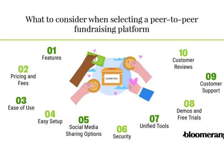 Illustration of hands donating to a box, highlighting factors for choosing free peer-to-peer fundraising platforms like features, pricing, and ease of use.