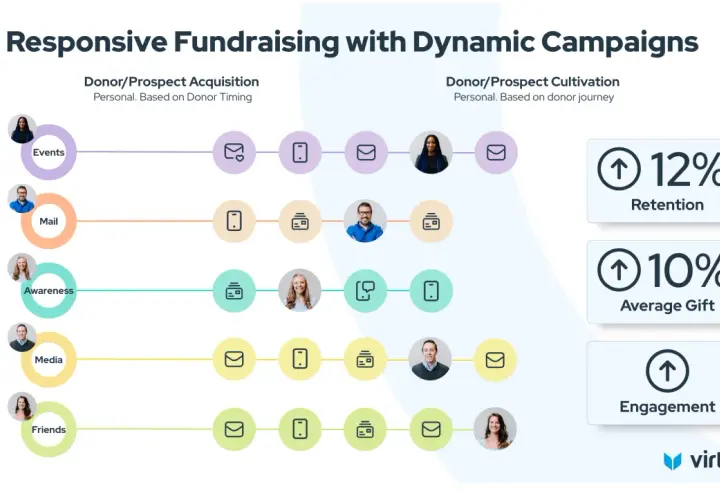 Diagram shows how to personalize donor outreach for an annual giving campaign, with metrics for retention, average gift, and engagement.