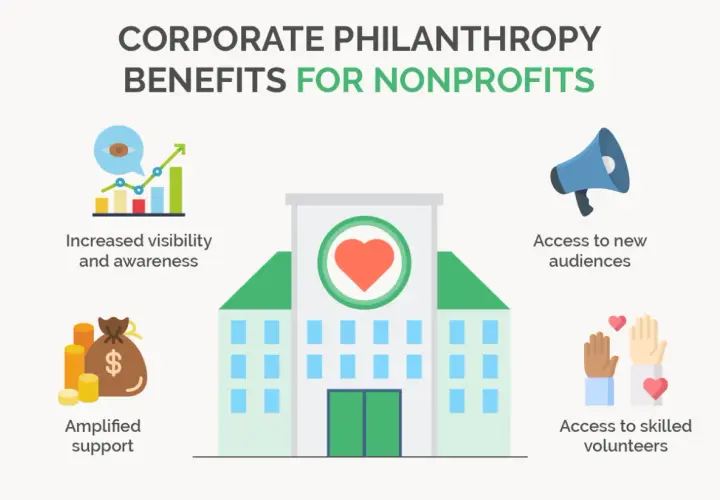 Corporate fundraising for nonprofits offers amplified support, increased visibility, new audiences, and skilled volunteers, benefiting organizations.