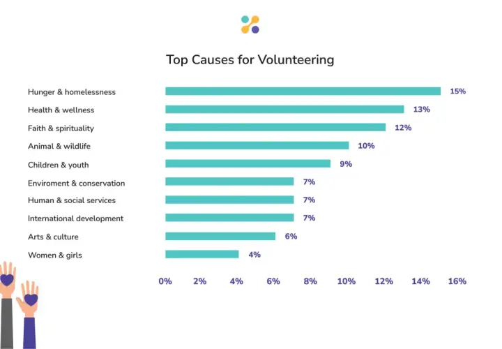 Bar chart showing top causes for volunteerism in the United States. Hunger & homelessness is the leading cause at 15%.