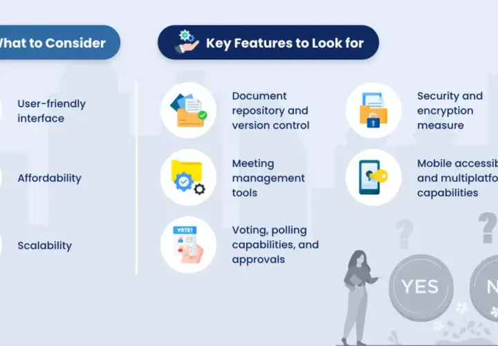 This infographic explains what is board management software, detailing considerations like user-friendliness and affordability, and key features such as document control and security.