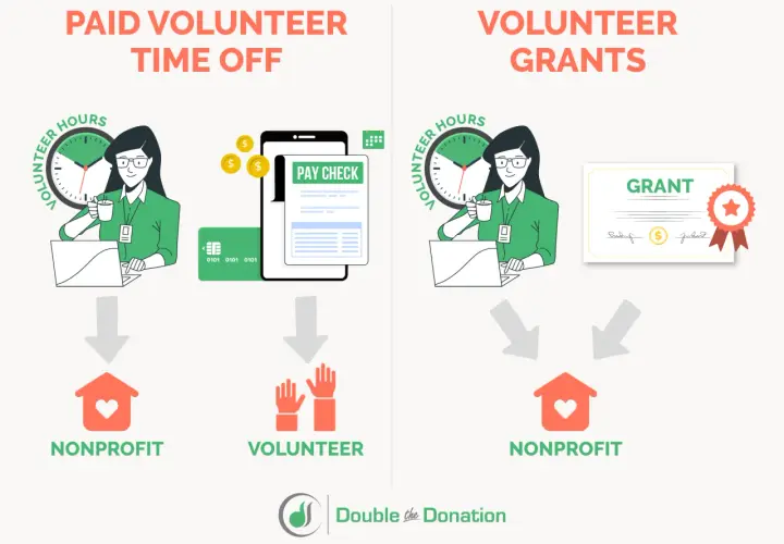 Illustration shows two paths for donating volunteer hours: paid time off leading to a paycheck and volunteer grants leading to a grant certificate for nonprofits.
