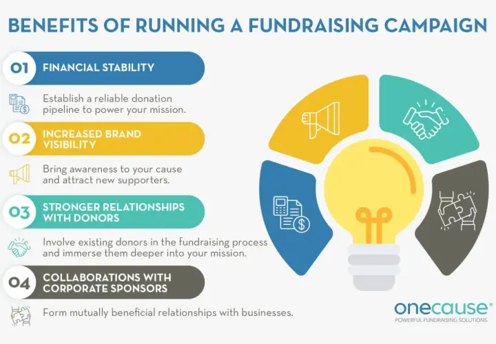 Infographic detailing benefits of fundraising plans for nonprofits: financial stability, brand visibility, donor relationships, and corporate sponsorships.