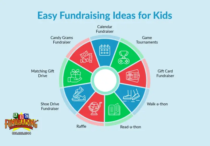 Easy fundraising ideas for kids, including candy grams, shoe drives, raffles, read-a-thons, walk-a-thons, gift cards, game tournaments, and calendar fundraisers.