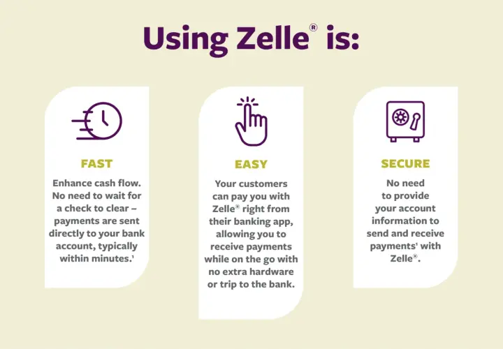 Zelle for nonprofits is fast, easy, and secure, allowing quick payments without sharing account info.