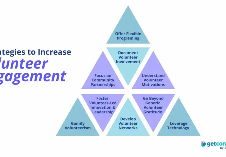 9 strategies to increase volunteer engagement: offer flexible programming, document involvement, understand motivations, focus on partnerships, foster leadership, go beyond generic gratitude, gamify, develop networks, and leverage technology.