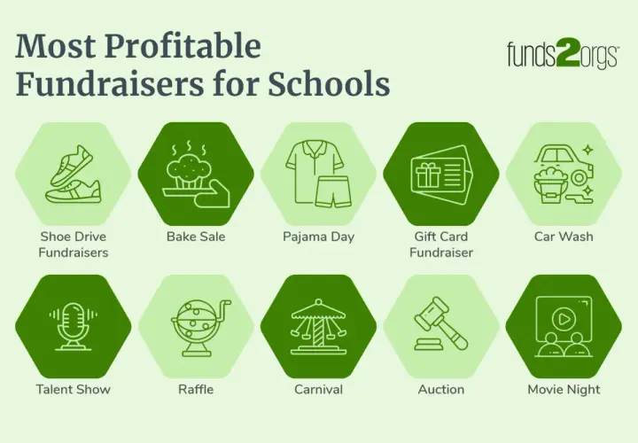 Infographic listing profitable high school fundraising ideas: shoe drive, bake sale, pajama day, gift card, car wash, talent show, raffle, carnival, auction, and movie night.