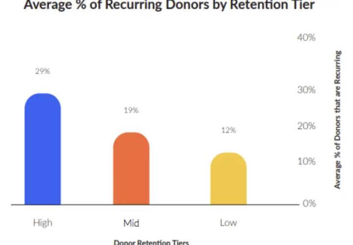 Bar chart showing average % of recurring donors by retention tier. High tier has 29%, Mid 19%, and Low 12%, illustrating the impact of a recurring donation platform.