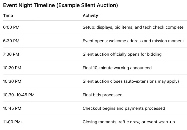 Timeline shows a silent auction lasts from 7:00 PM to 10:30 PM, with a final warning at 10:20 PM.