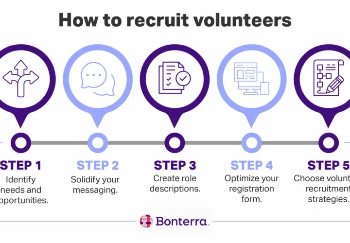 Steps to organize volunteers: Identify needs, solidify messaging, create role descriptions, optimize registration, and choose recruitment strategies.