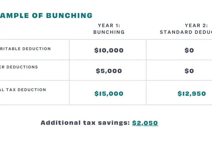 Table shows tax deductions for "bunching" vs. standard. Year 1: $10k charitable, $5k other, total $15k. Year 2: $0 for both, total $12,950. Savings: $2,050. This illustrates how to maximize deductions, like if you can deduct mileage for volunteer work.