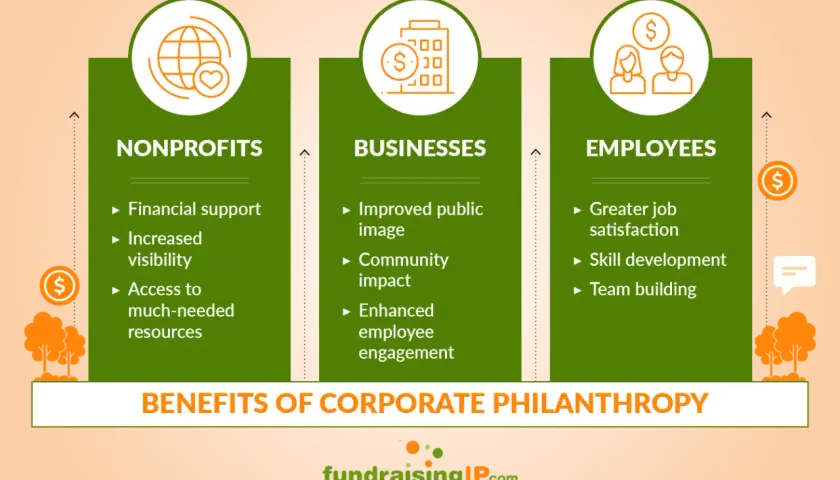 Infographic showing benefits of corporate philanthropy for nonprofits, businesses, and employees. Examples include improved public image for businesses.