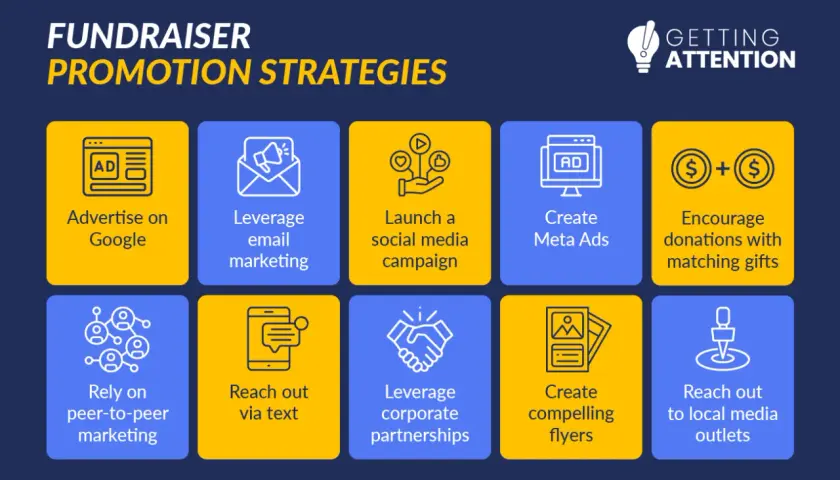 Fundraiser promotion strategies: Advertise on Google, email marketing, social media campaign, Meta Ads, matching gifts, peer-to-peer, text outreach, corporate partnerships, flyers, and local media.
