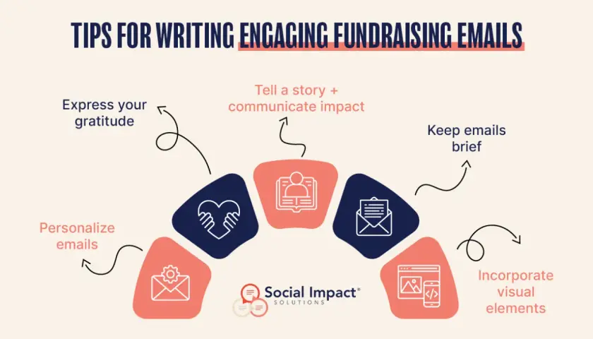 Tips for writing engaging fundraising emails: personalize, express gratitude, tell a story, keep brief, and add visuals. These are great emails to send fundraisers to.