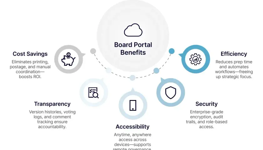 Diagram shows Board Portal Benefits: Cost Savings, Transparency, Efficiency, Accessibility, and Security. A secure board portal offers these advantages.