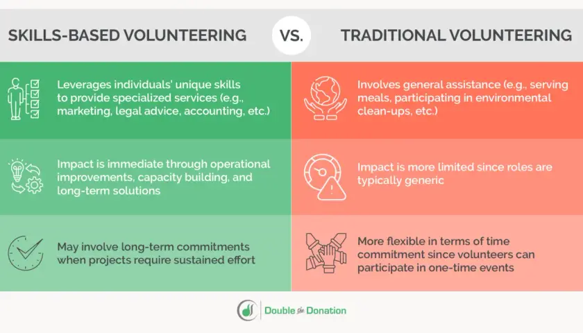 Skills-based vs. traditional volunteering. Discover good volunteer ideas by leveraging unique skills for specialized services or general assistance.