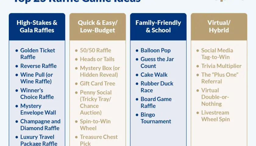 Top 25 raffle game ideas, including high-stakes, quick & easy, family-friendly, and virtual options. Learn how to do a raffle with these fun suggestions.