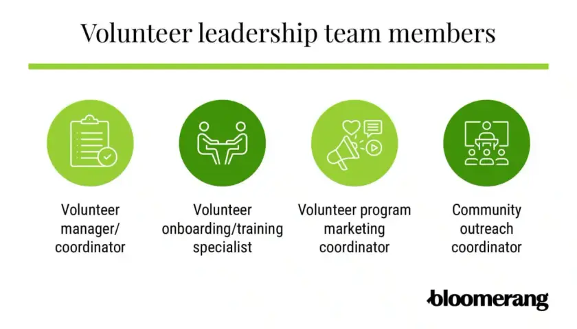 Icons illustrate key roles for how to start a volunteer program: manager, onboarding specialist, marketing coordinator, and community outreach.