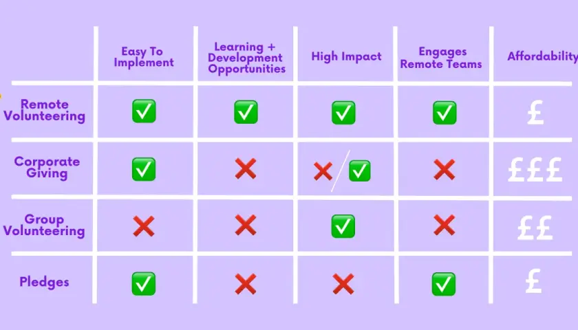 Comparison chart of volunteer options. Remote volunteering excels in all areas, including virtual group volunteer opportunities.