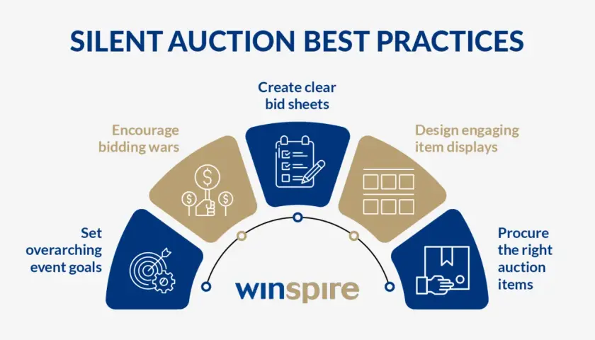 Infographic on nonprofit silent auction best practices: setting goals, encouraging bidding wars, creating bid sheets, designing item displays, and procuring items.