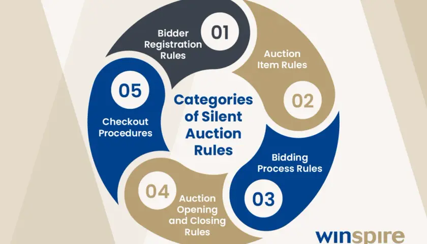 Diagram outlining the categories of silent auction rules: bidder registration, item rules, bidding process, auction opening/closing, and checkout procedures.