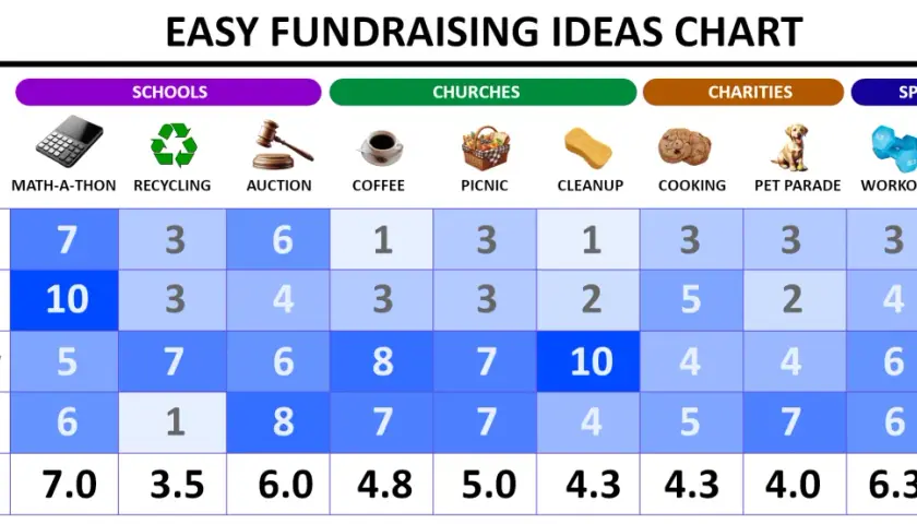 Chart showing easy ways to raise money for schools, churches, charities, and sports teams, with scores for money, education, community, and fun.