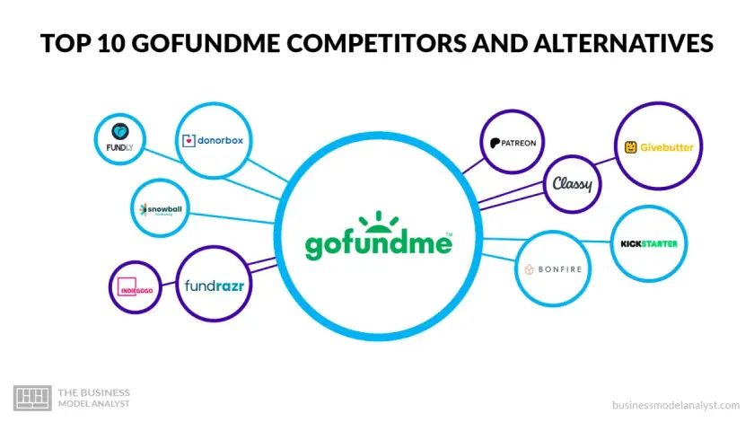 Visualizing gofundme competitors and alternatives like Kickstarter, Patreon, and Classy.