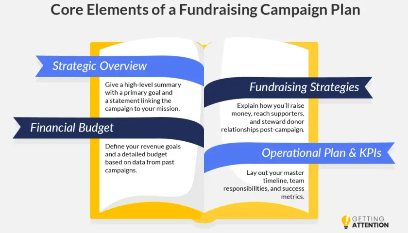 Infographic detailing the core elements of a fundraising campaign plan: Strategic Overview, Financial Budget, Fundraising Strategies, and Operational Plan & KPIs.