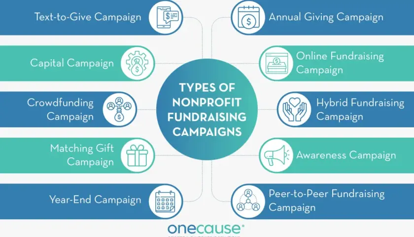 Infographic detailing various nonprofit fundraising campaign types, including Text-to-Give, Crowdfunding, and Peer-to-Peer, to support a successful fundraising drive.