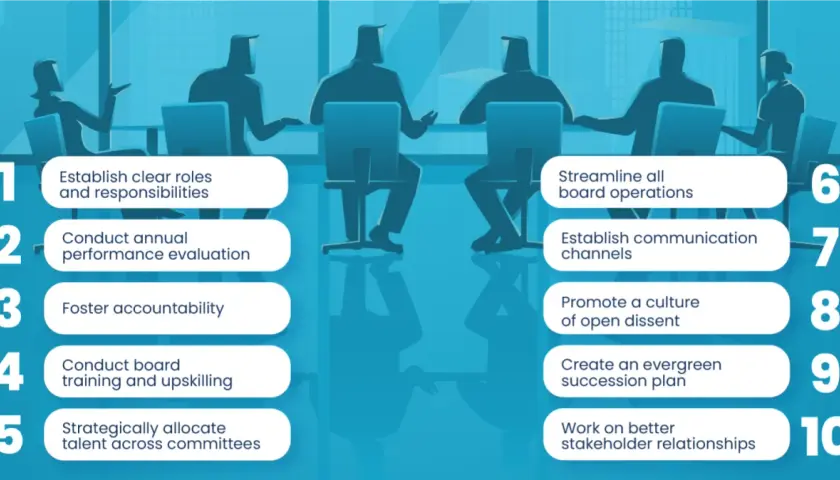 Illustration of a board meeting setup with 10 key points for effective governance, including clear roles and stakeholder relationships.