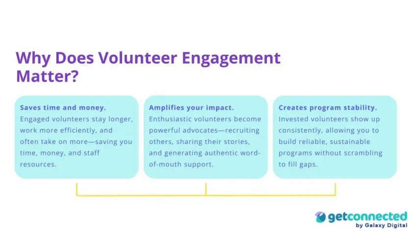 Why Does Volunteer Engagement Matter?" graphic with three points: Saves time/money, Amplifies impact, Creates stability. A great volunteer coordinator ensures these benefits.