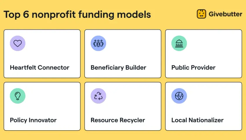 Top 6 nonprofit funding models: Heartfelt Connector, Beneficiary Builder, Public Provider, Policy Innovator, Resource Recycler, Local Nationalizer.