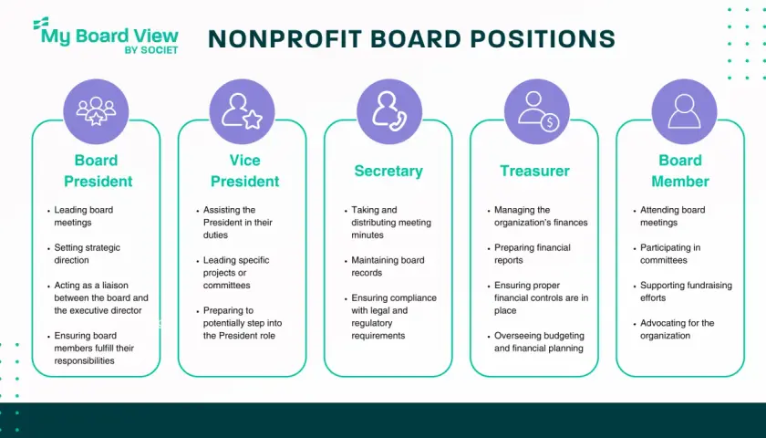 Infographic detailing nonprofit board positions: President, Vice President, Secretary, Treasurer, and Board Member, outlining their key responsibilities.