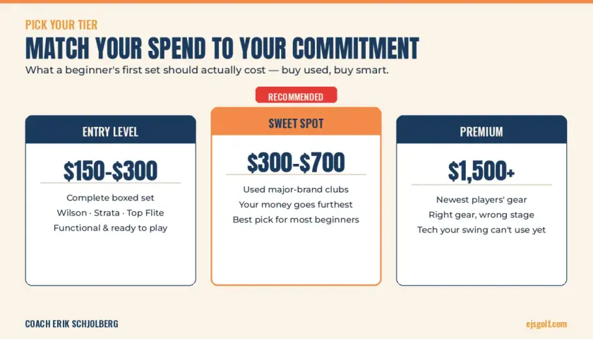 Golf club pricing tiers: Entry ($150-$300), Sweet Spot ($300-$700), Premium ($1,500+). This helps answer how much does it cost to host a golf tournament by showing equipment costs.