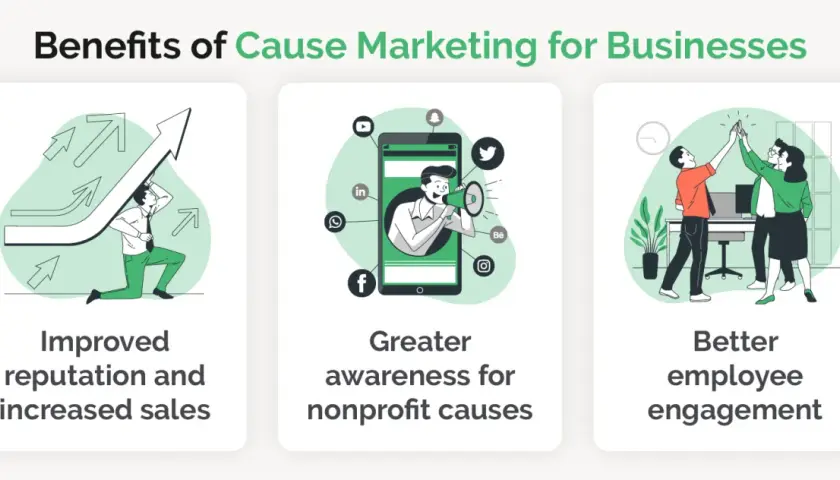 Illustration showing the benefits of cause marketing for businesses: improved reputation, greater awareness for nonprofit causes, and better employee engagement.