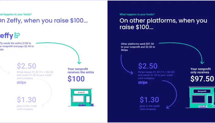 Zeffy vs. other platforms: Zeffy covers Stripe fees, so your nonprofit gets $100. Other platforms deduct fees, leaving your nonprofit with $97.50.