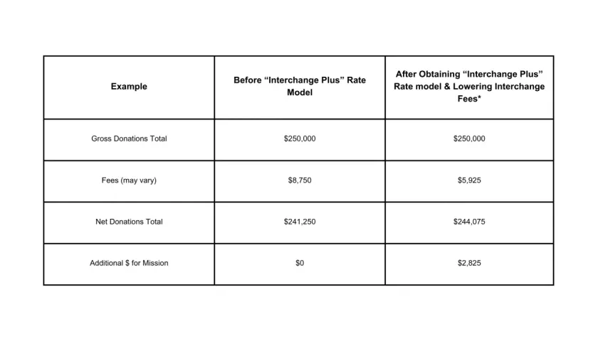 Table shows how to give, send, and go with lower fees. Gross donations of $250,000 result in $8,750 fees before, and $5,925 after.