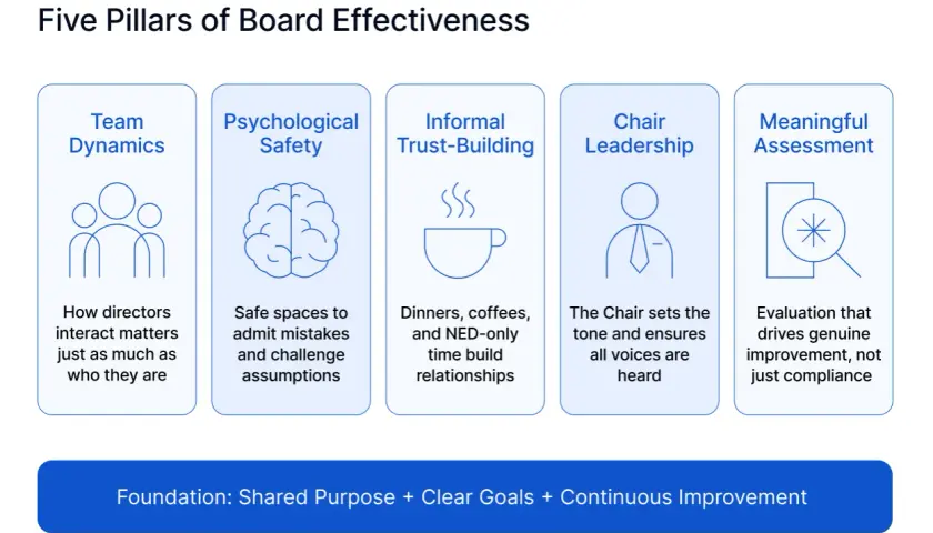 Five pillars of board effectiveness: Team Dynamics, Psychological Safety, Informal Trust-Building, Chair Leadership, and Meaningful Assessment.