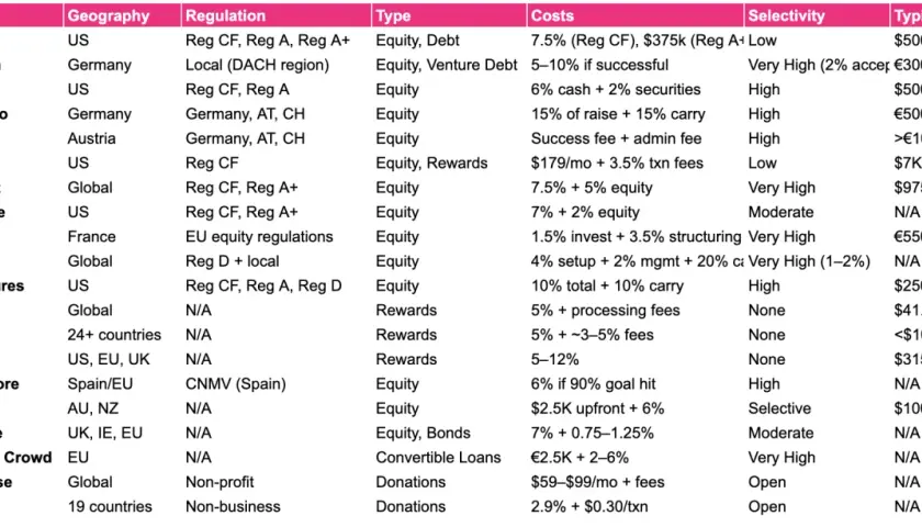 Table comparing best crowdfunding platforms for nonprofits, detailing geography, regulation, type, costs, selectivity, and typical raise.