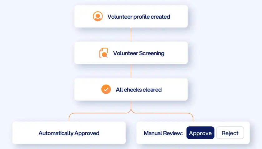Flowchart showing volunteer background check requirements: profile creation, screening, checks cleared, leading to automatic approval or manual review.
