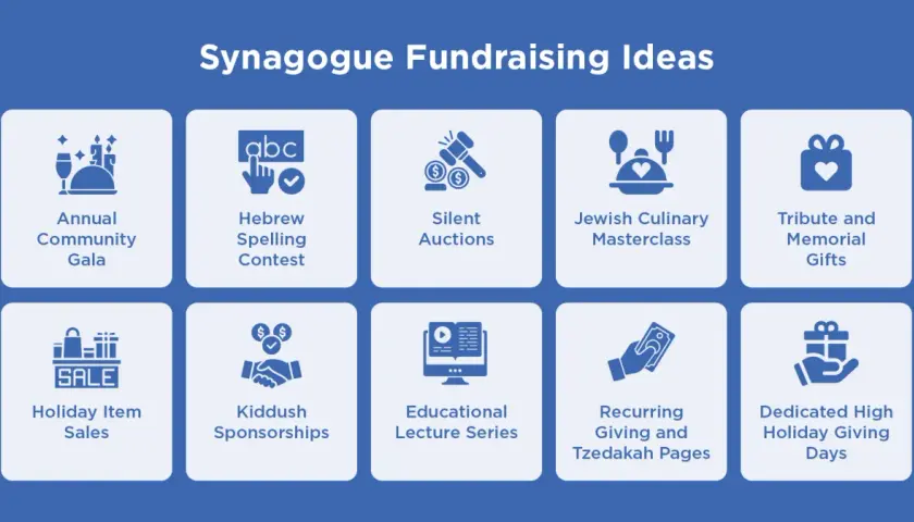 Synagogue fundraising ideas: Annual Gala, Hebrew Spelling Contest, Silent Auctions, Culinary Masterclass, Tribute Gifts, Holiday Sales, Kiddush Sponsorships, Lecture Series, Recurring Giving, and High Holiday Giving Days.