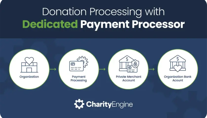 Flowchart showing donation processing for nonprofits, from organization to payment processing, private merchant account, and organization bank account. This dedicated processor offers free payment processing for nonprofits.