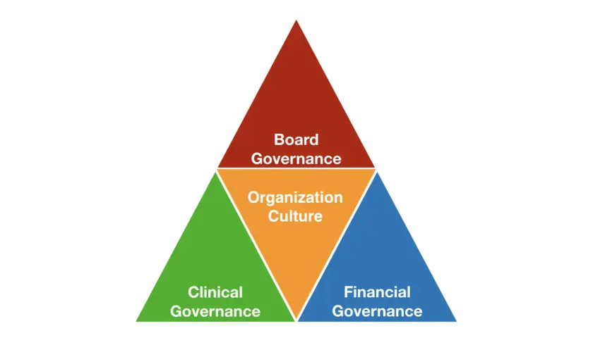 Diagram showing Board Governance at the top, with Organization Culture in the center, and Clinical Governance and Financial Governance at the bottom.