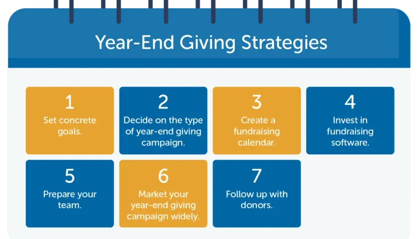 Seven year-end giving campaign ideas: set goals, choose campaign type, create calendar, invest in software, prepare team, market widely, and follow up with donors.